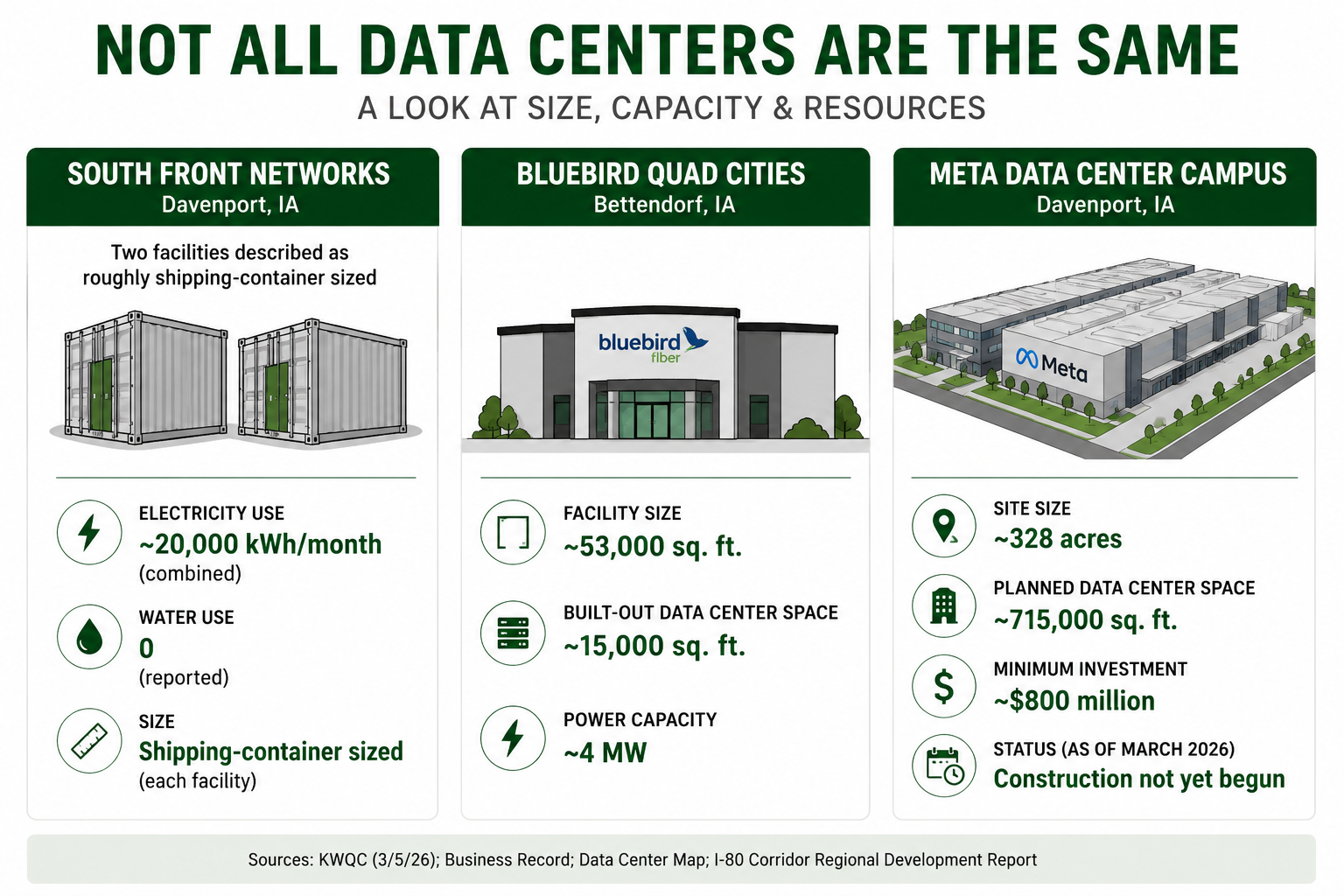 Bluebird Quad Cities Data Center, a photo of the site